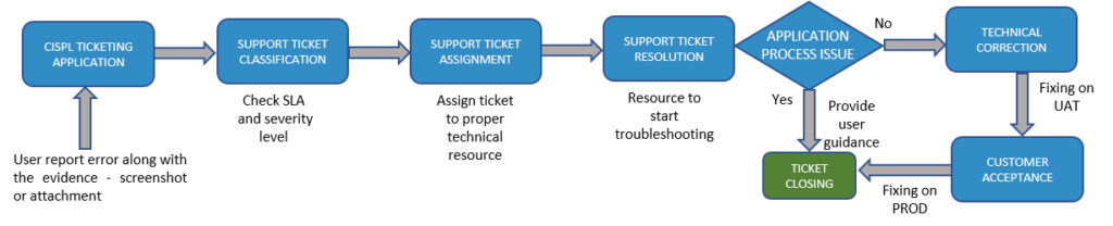 Application Maintenance & Support – cisplinc.com